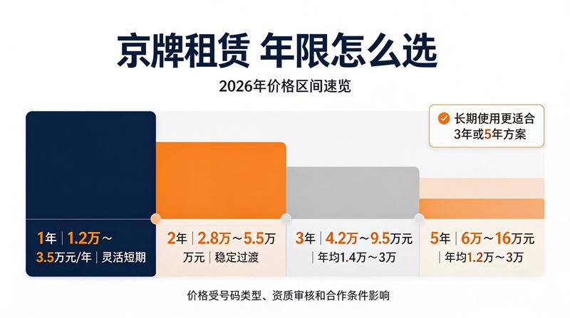 北京市各区域车牌指标行情